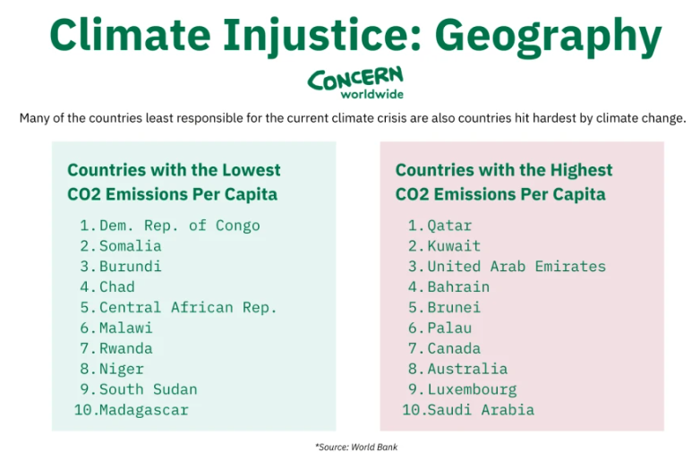 Climate Injustice